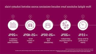 Diagram showing how digital solutions have reduced greenhouse gas emissions through sustainable clinical trials group practice